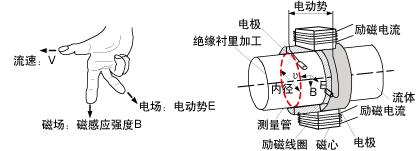 高温型电磁流量计原理